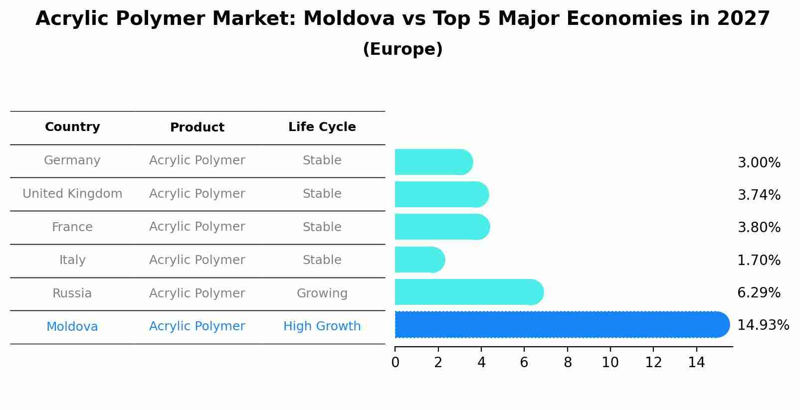 Acrylic Polymer Market: Moldova vs Top 5 Major Economies in 2027 (Europe)