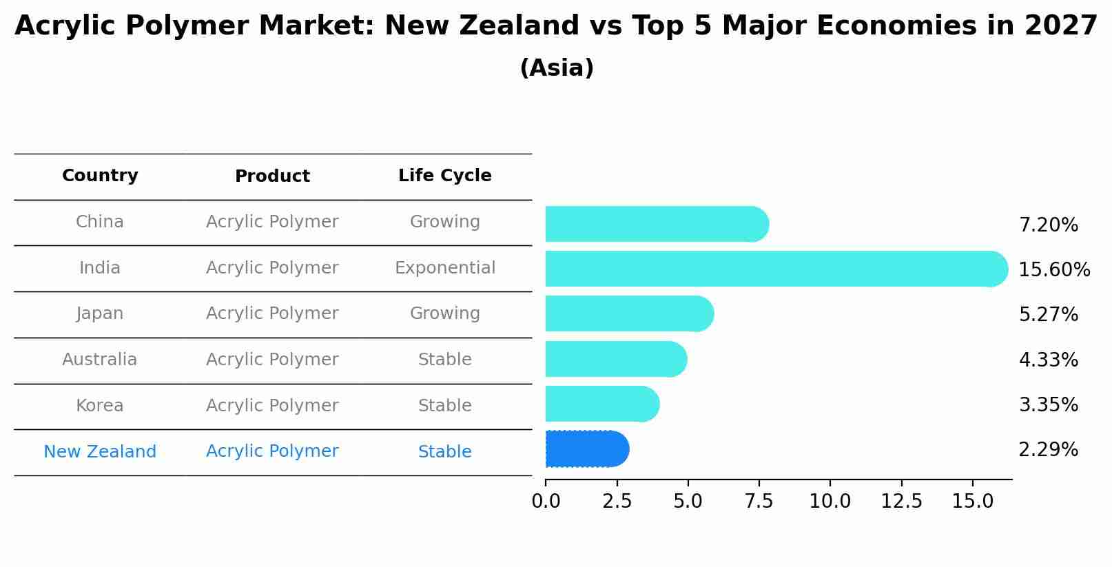 Acrylic Polymer Market: New Zealand vs Top 5 Major Economies in 2027 (Asia)