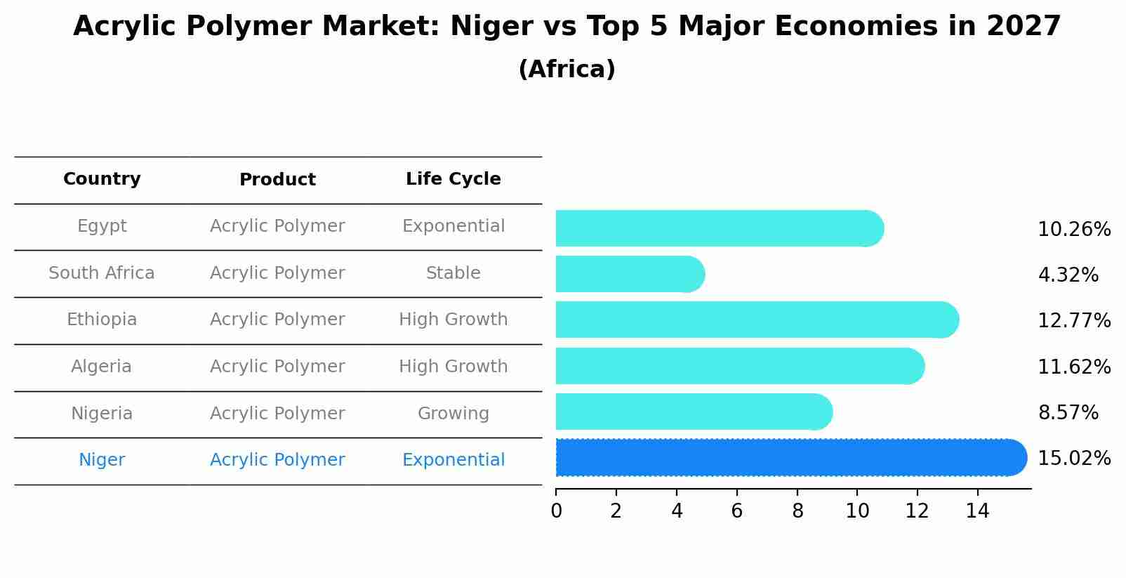Acrylic Polymer Market: Niger vs Top 5 Major Economies in 2027 (Africa)