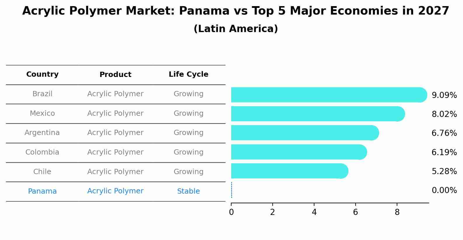 Acrylic Polymer Market: Panama vs Top 5 Major Economies in 2027 (Latin America)