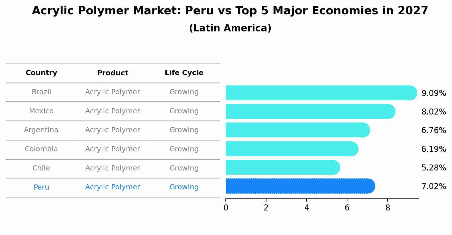 Acrylic Polymer Market: Peru vs Top 5 Major Economies in 2027 (Latin America)