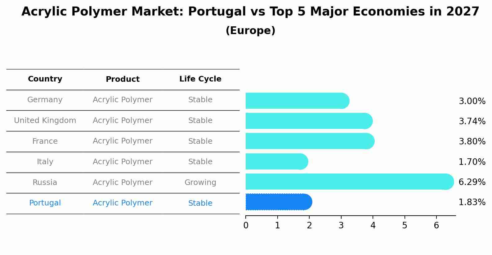 Acrylic Polymer Market: Portugal vs Top 5 Major Economies in 2027 (Europe)