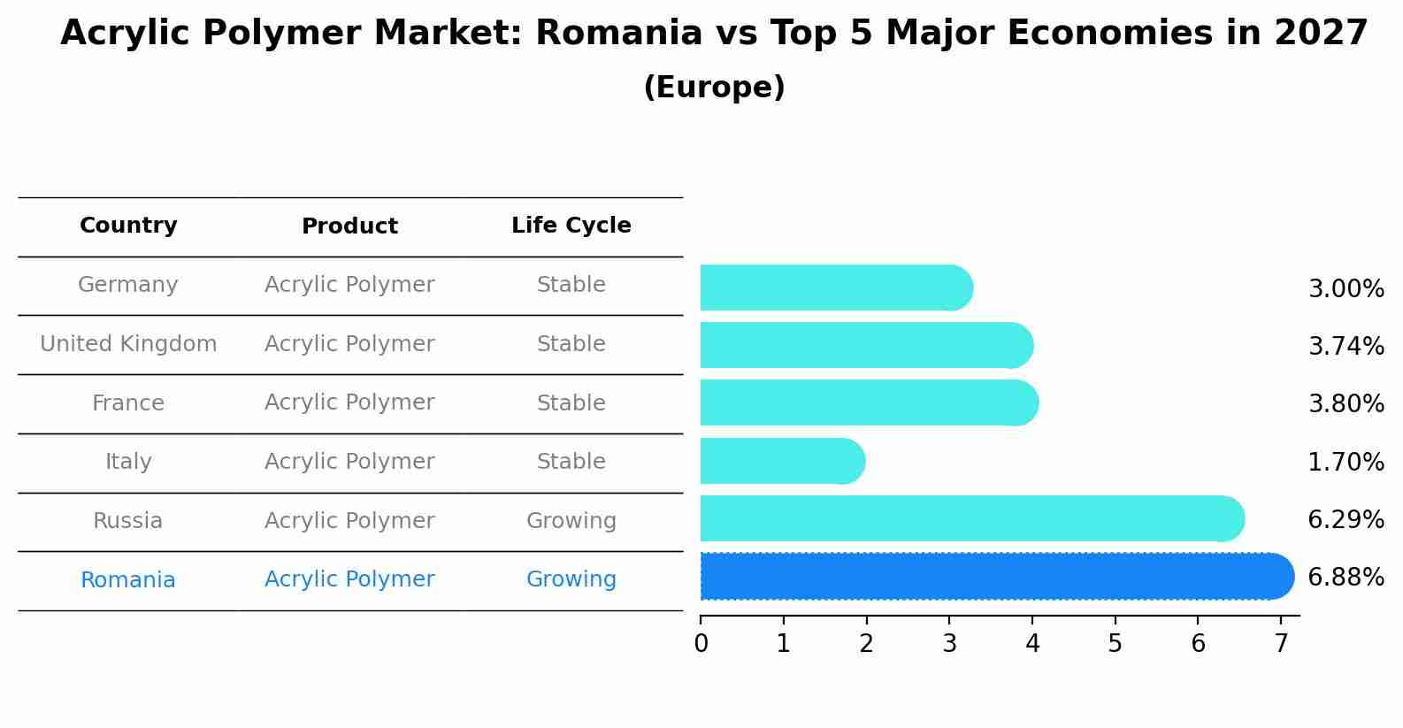 Acrylic Polymer Market: Romania vs Top 5 Major Economies in 2027 (Europe)
