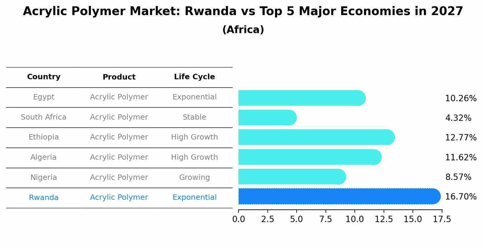 Acrylic Polymer Market: Rwanda vs Top 5 Major Economies in 2027 (Africa)