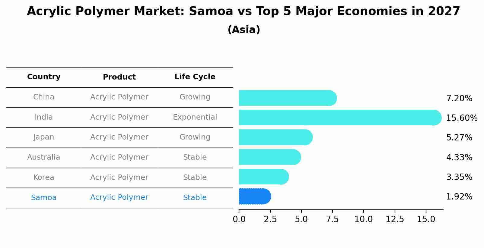 Acrylic Polymer Market: Samoa vs Top 5 Major Economies in 2027 (Asia)