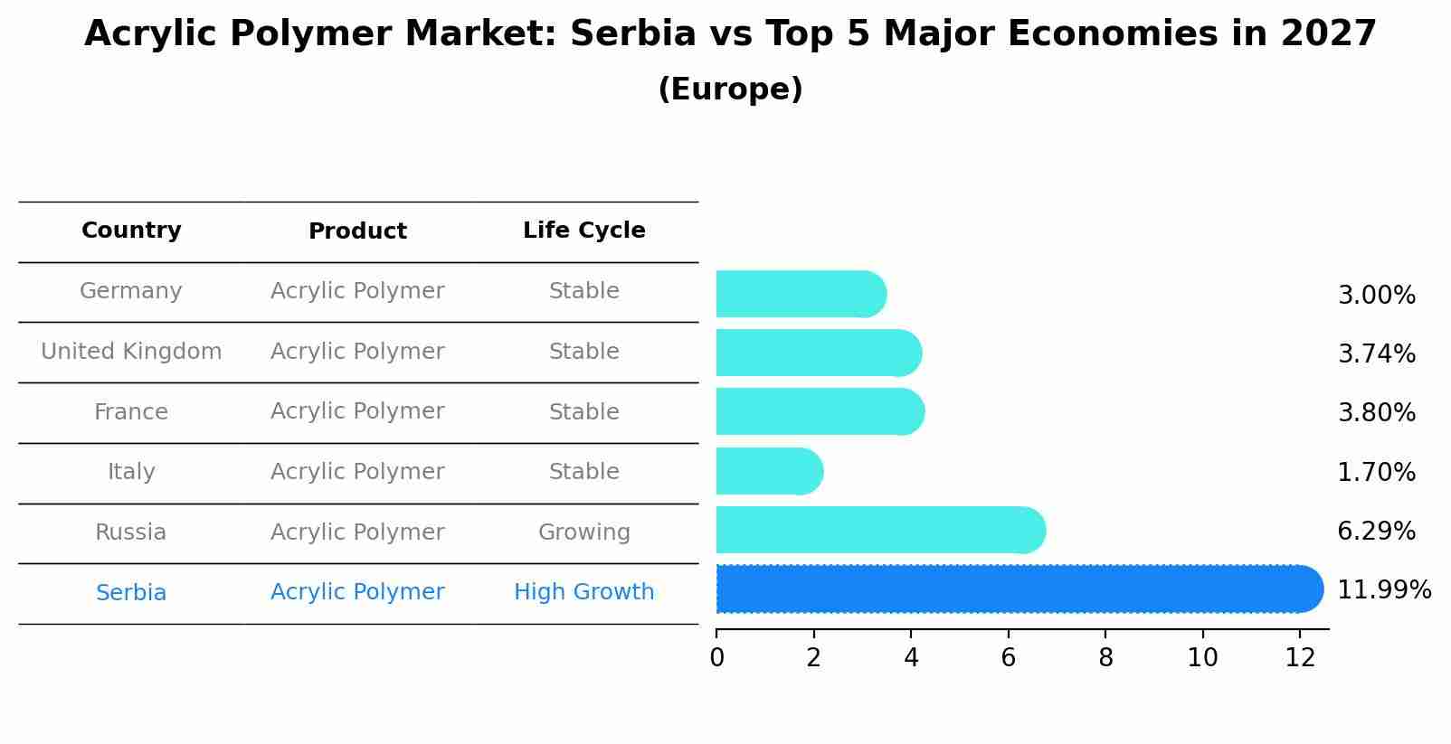 Acrylic Polymer Market: Serbia vs Top 5 Major Economies in 2027 (Europe)