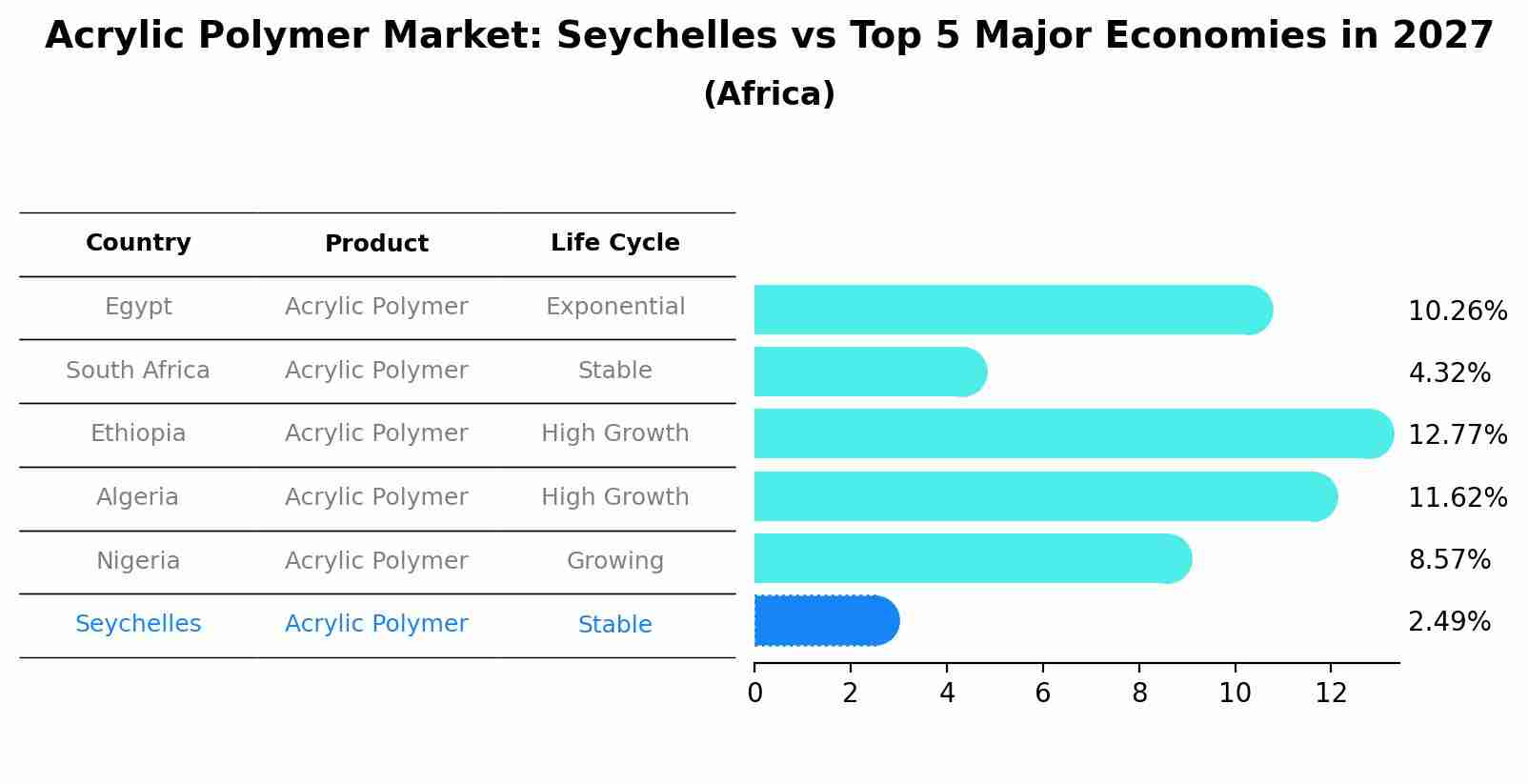Acrylic Polymer Market: Seychelles vs Top 5 Major Economies in 2027 (Africa)