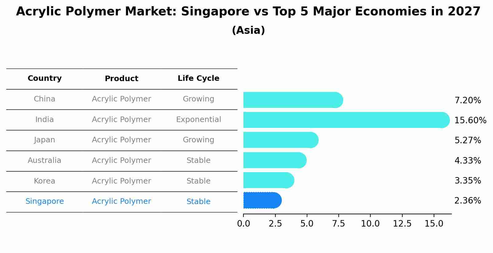 Acrylic Polymer Market: Singapore vs Top 5 Major Economies in 2027 (Asia)