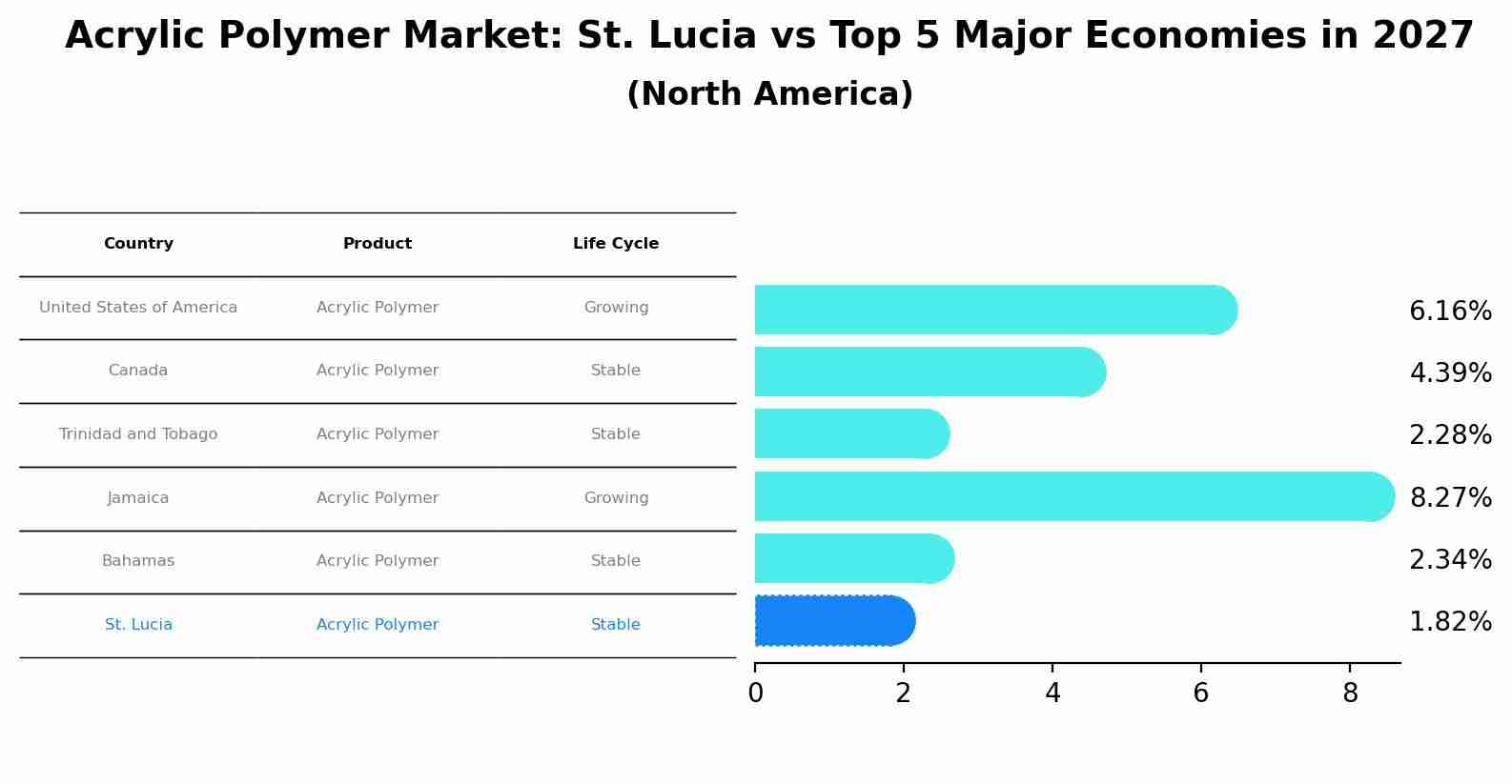 Acrylic Polymer Market: St. Lucia vs Top 5 Major Economies in 2027 (North America)