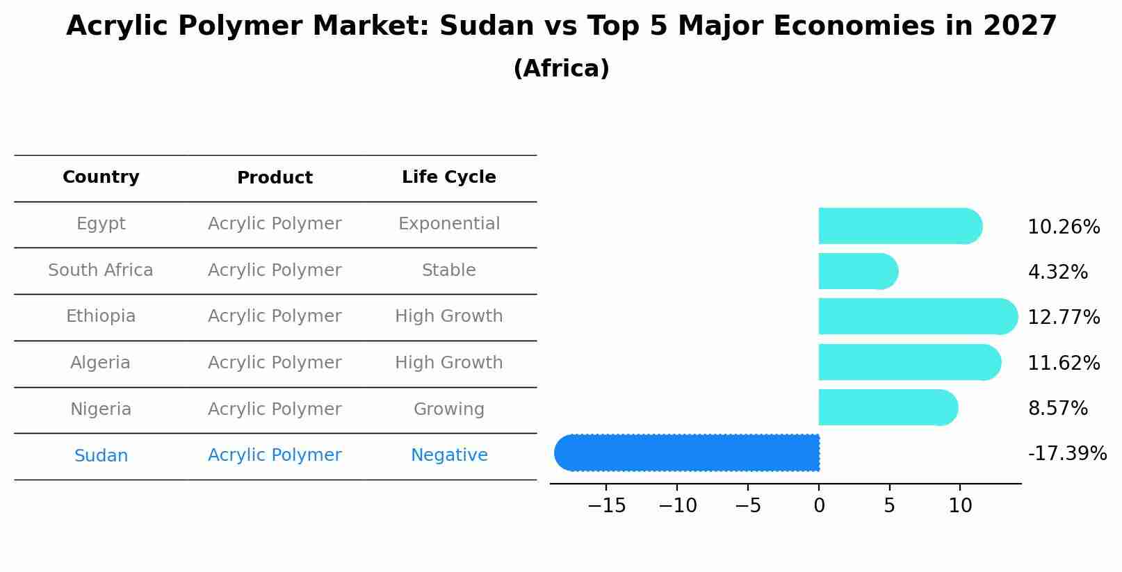 Acrylic Polymer Market: Sudan vs Top 5 Major Economies in 2027 (Africa)