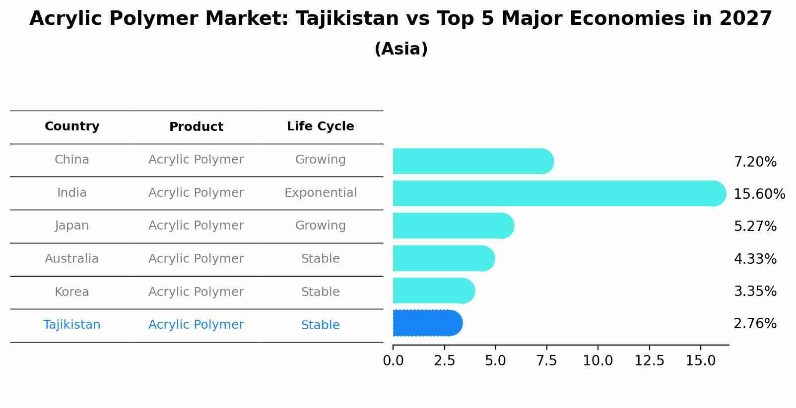 Acrylic Polymer Market: Tajikistan vs Top 5 Major Economies in 2027 (Asia)