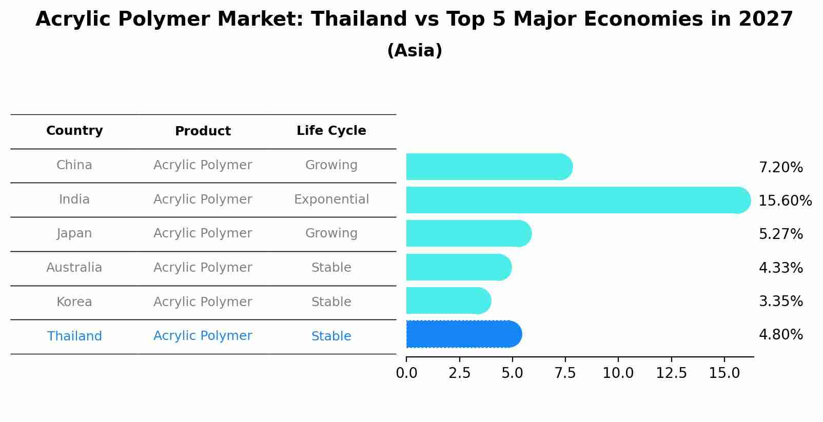 Acrylic Polymer Market: Thailand vs Top 5 Major Economies in 2027 (Asia)