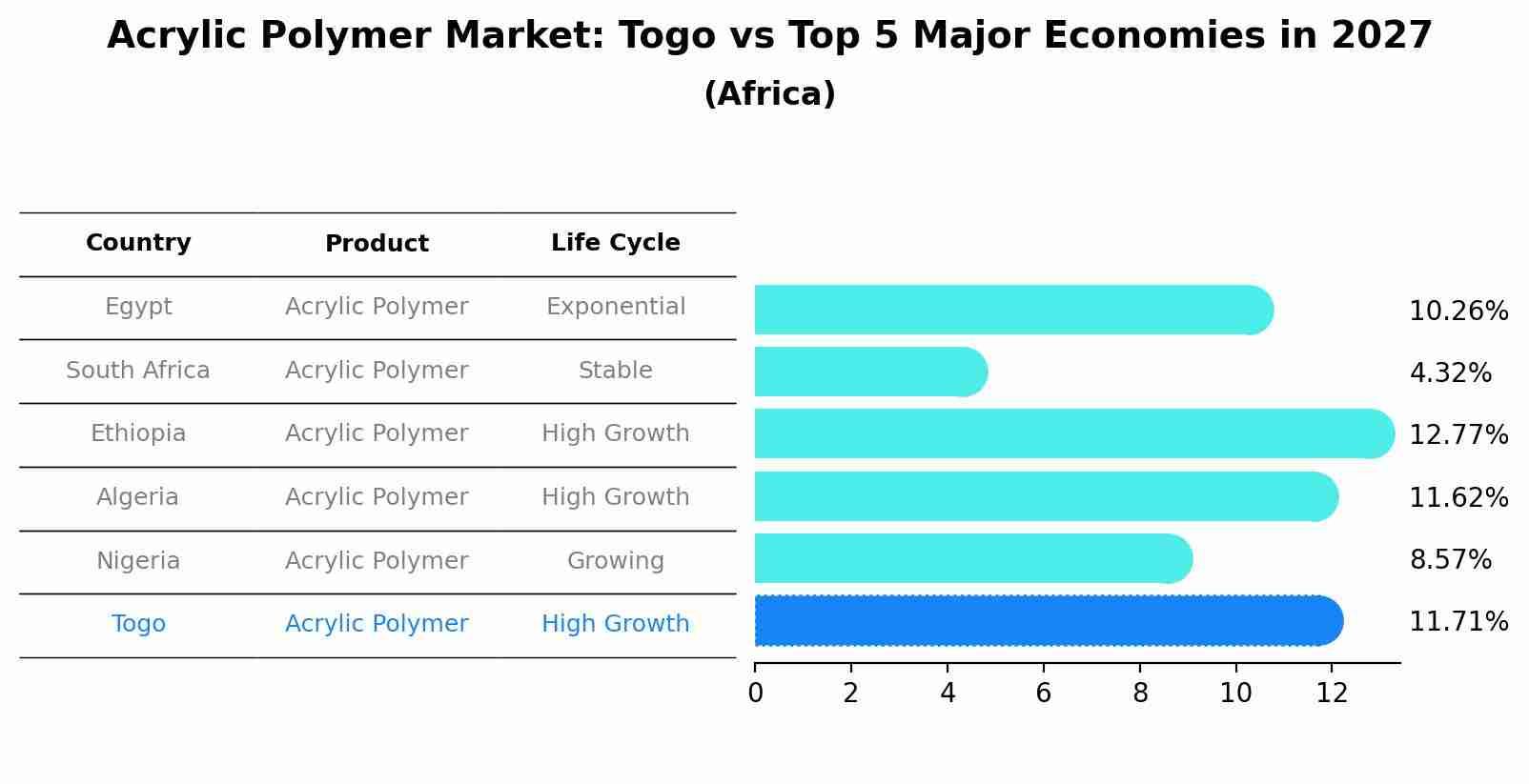 Acrylic Polymer Market: Togo vs Top 5 Major Economies in 2027 (Africa)
