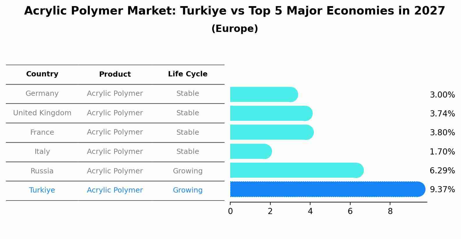 Acrylic Polymer Market: Turkiye vs Top 5 Major Economies in 2027 (Europe)