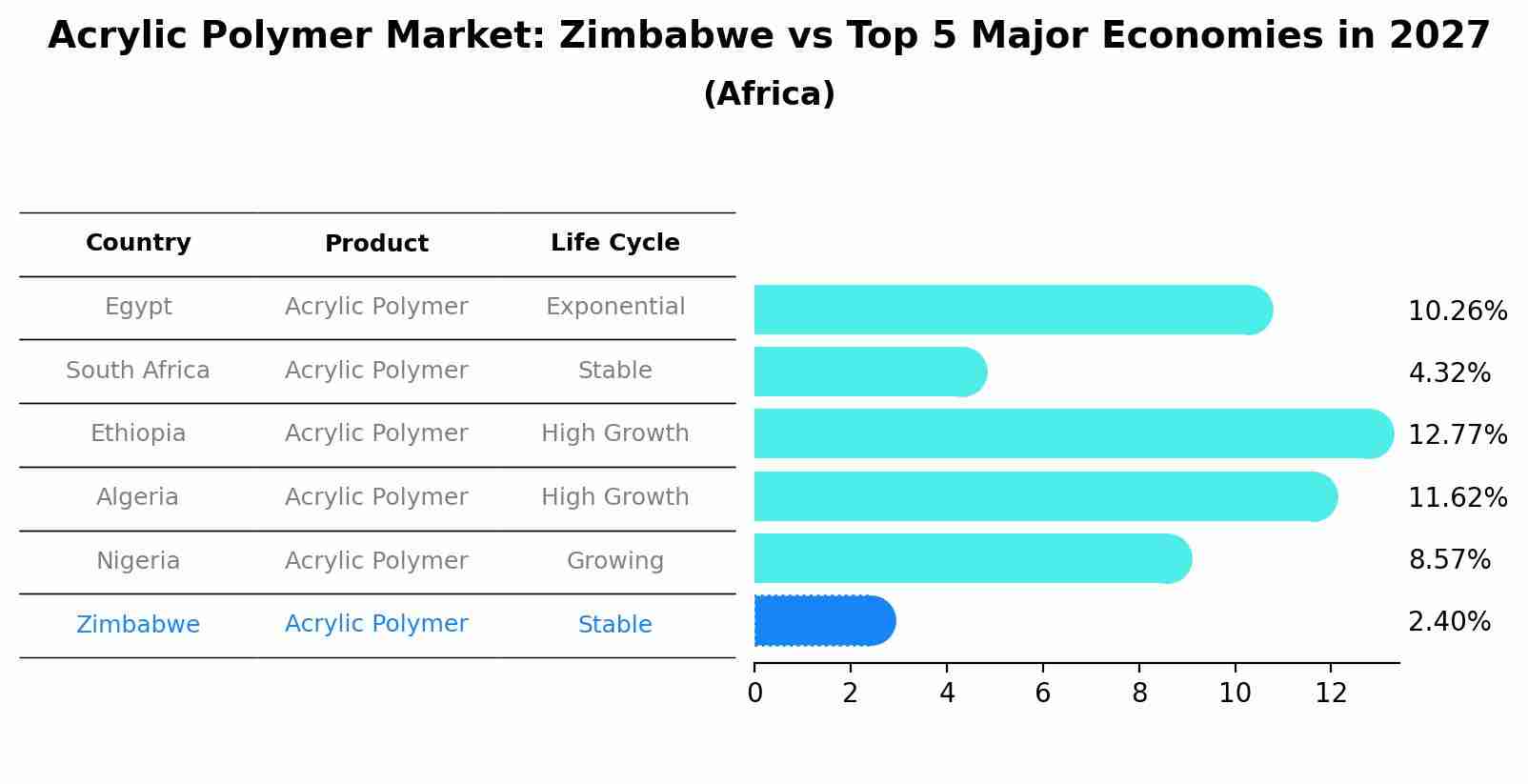 Acrylic Polymer Market: Zimbabwe vs Top 5 Major Economies in 2027 (Africa)