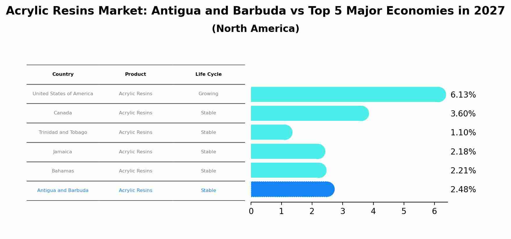 Acrylic Resins Market: Antigua and Barbuda vs Top 5 Major Economies in 2027 (North America)
