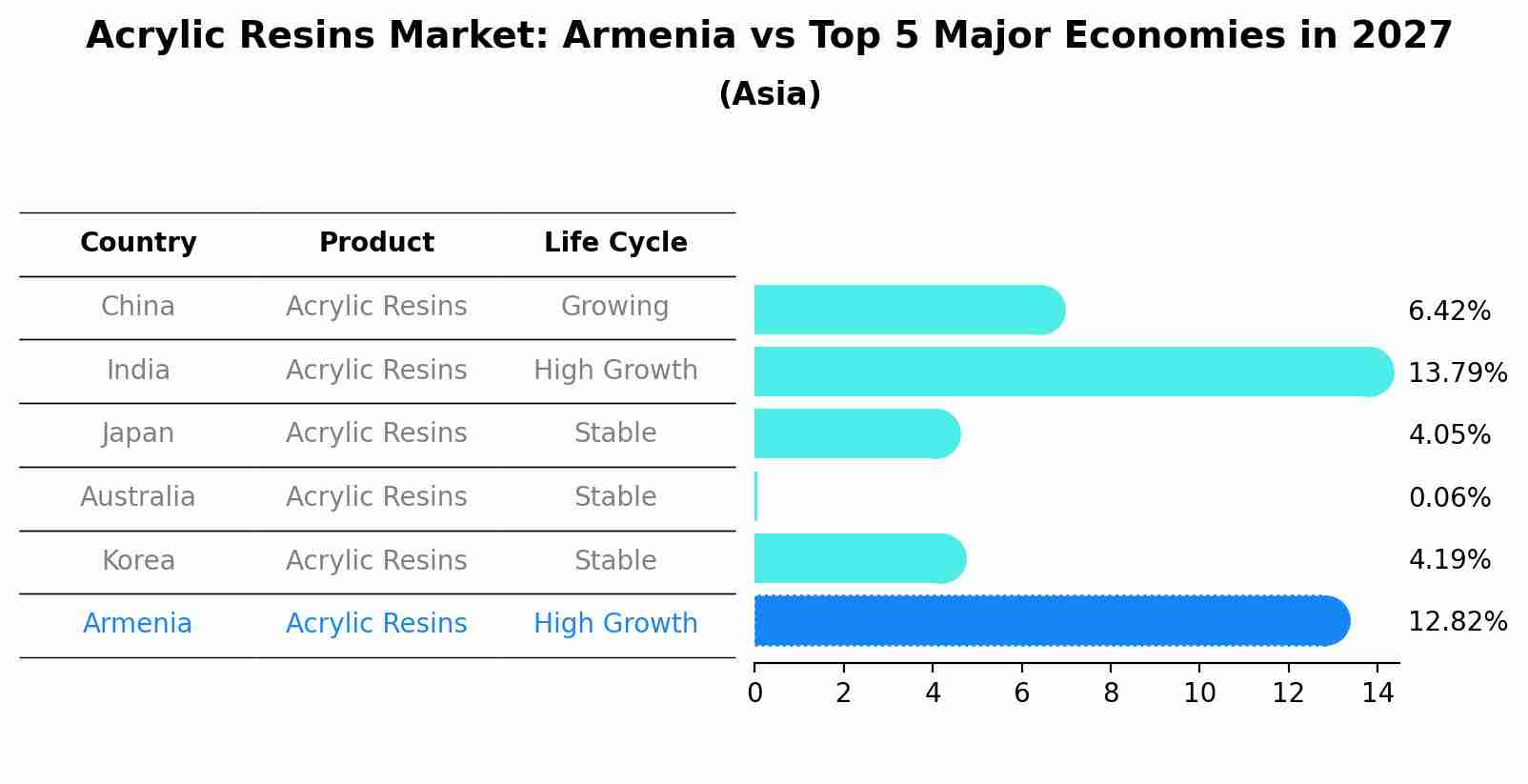 Acrylic Resins Market: Armenia vs Top 5 Major Economies in 2027 (Asia)