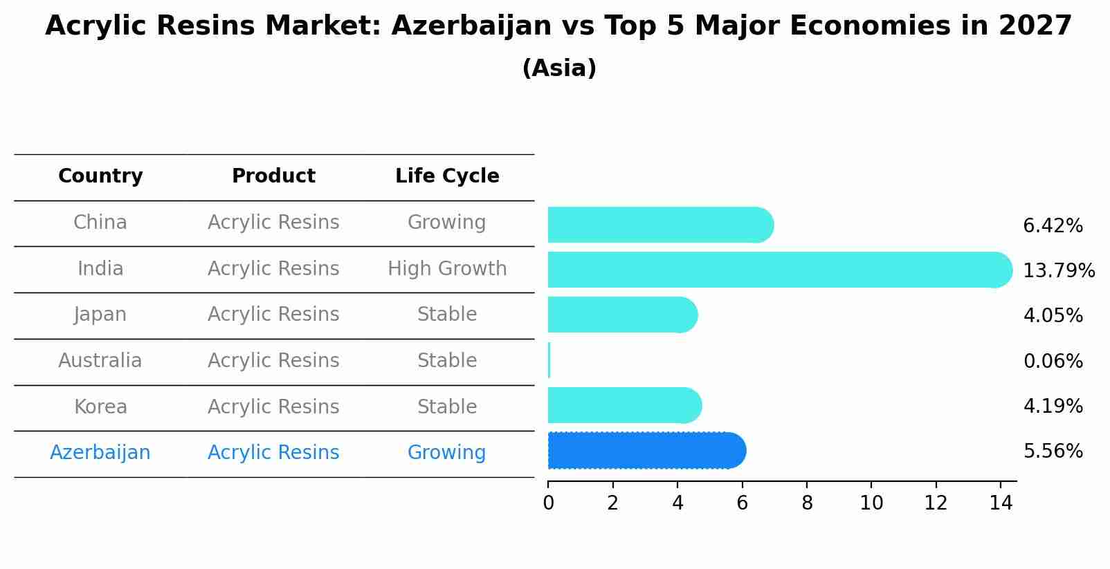 Acrylic Resins Market: Azerbaijan vs Top 5 Major Economies in 2027 (Asia)