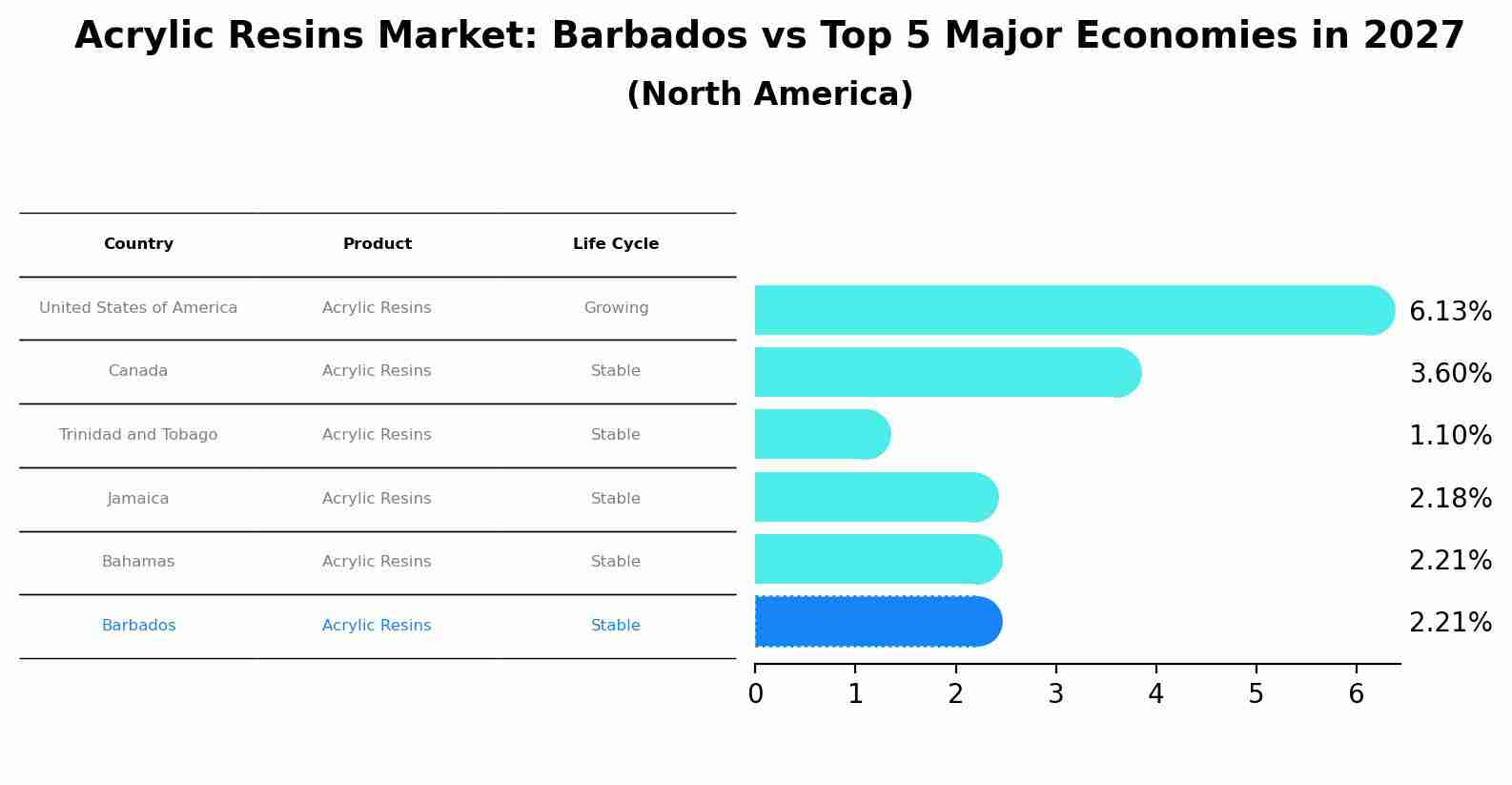 Acrylic Resins Market: Barbados vs Top 5 Major Economies in 2027 (North America)