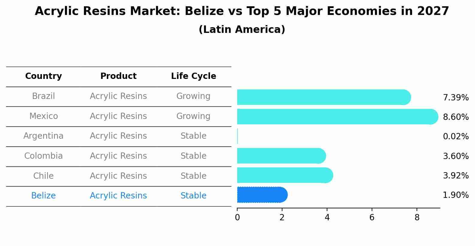 Acrylic Resins Market: Belize vs Top 5 Major Economies in 2027 (Latin America)