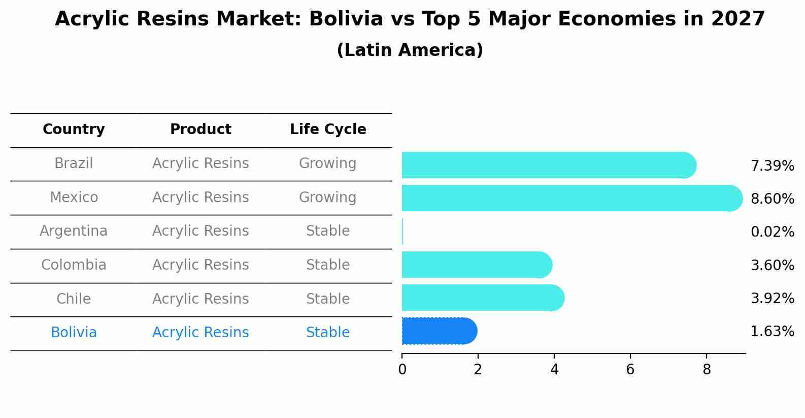 Acrylic Resins Market: Bolivia vs Top 5 Major Economies in 2027 (Latin America)