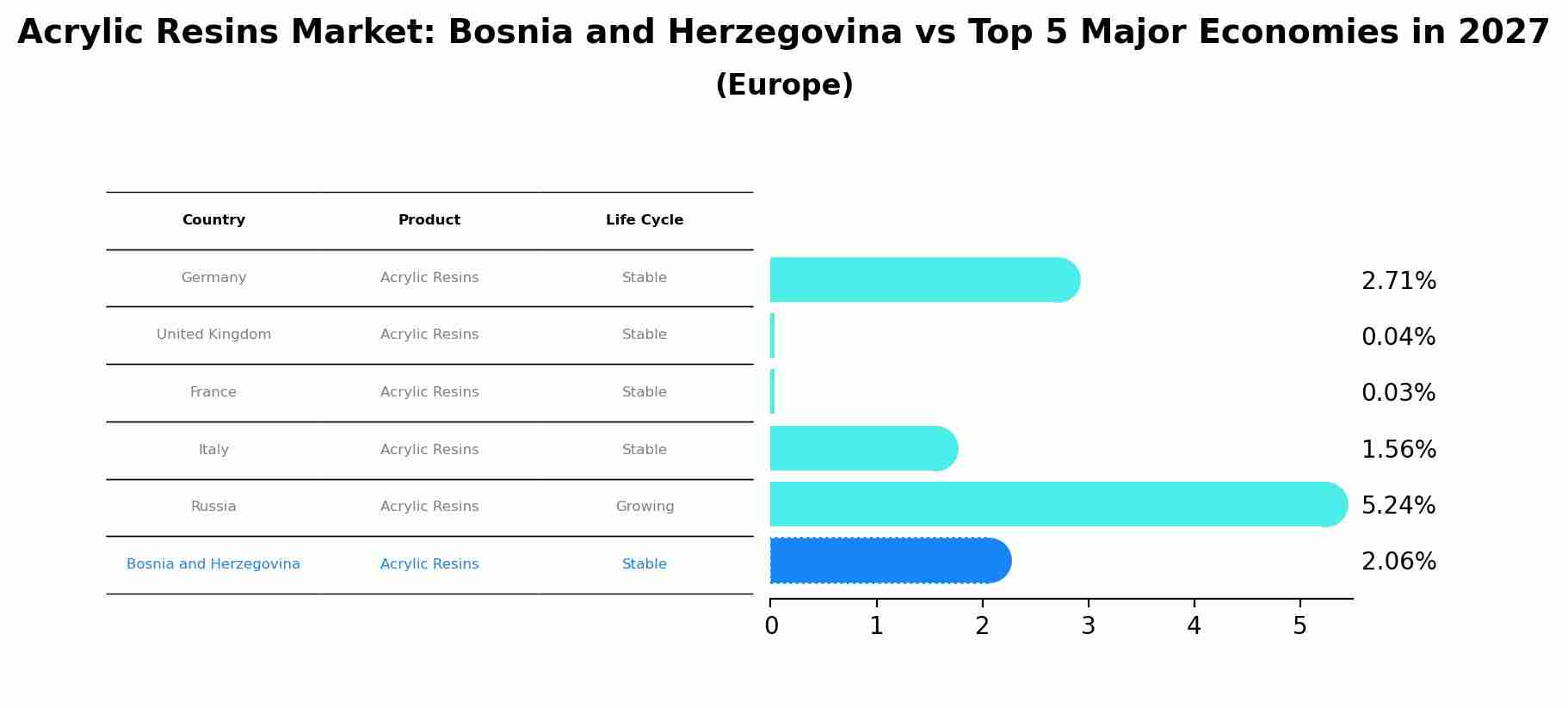 Acrylic Resins Market: Bosnia and Herzegovina vs Top 5 Major Economies in 2027 (Europe)