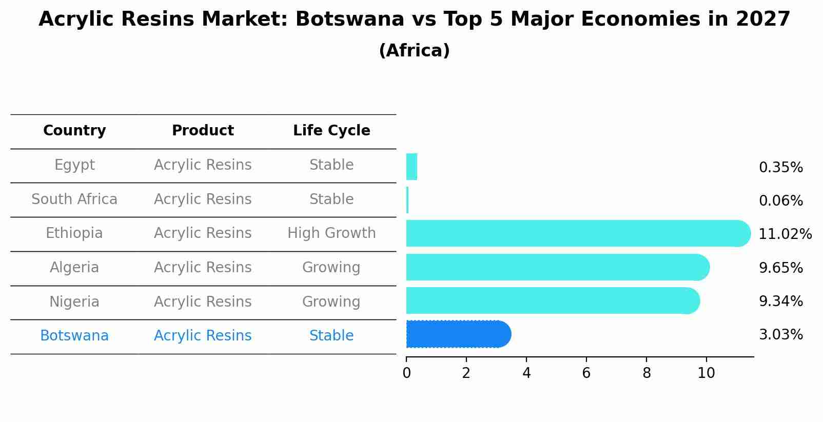 Acrylic Resins Market: Botswana vs Top 5 Major Economies in 2027 (Africa)