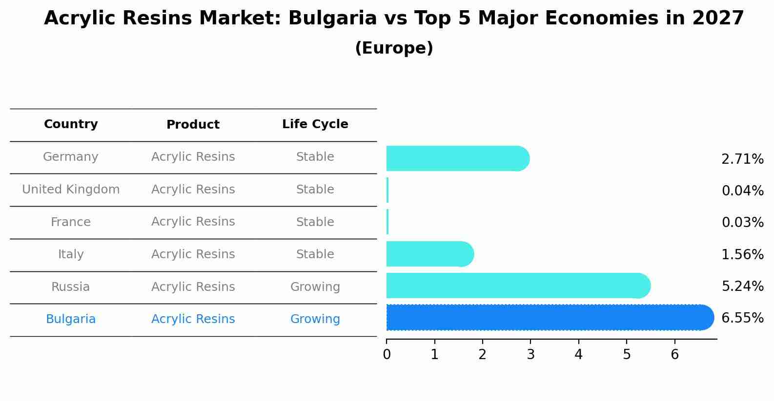 Acrylic Resins Market: Bulgaria vs Top 5 Major Economies in 2027 (Europe)