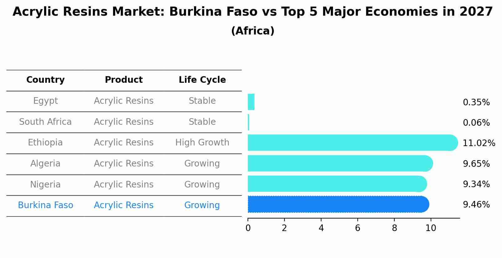 Acrylic Resins Market: Burkina Faso vs Top 5 Major Economies in 2027 (Africa)