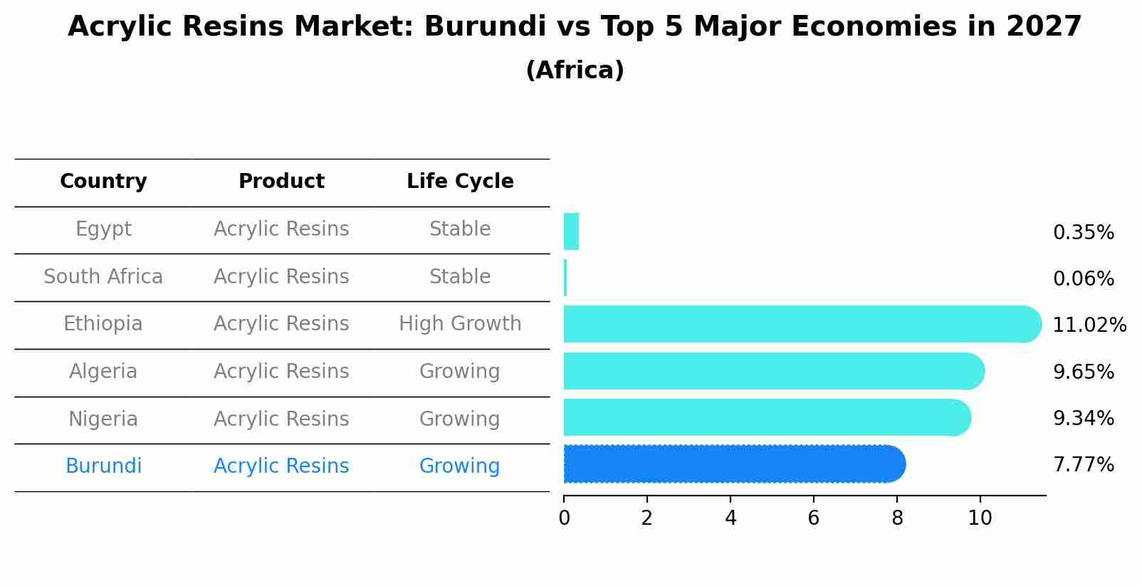 Acrylic Resins Market: Burundi vs Top 5 Major Economies in 2027 (Africa)