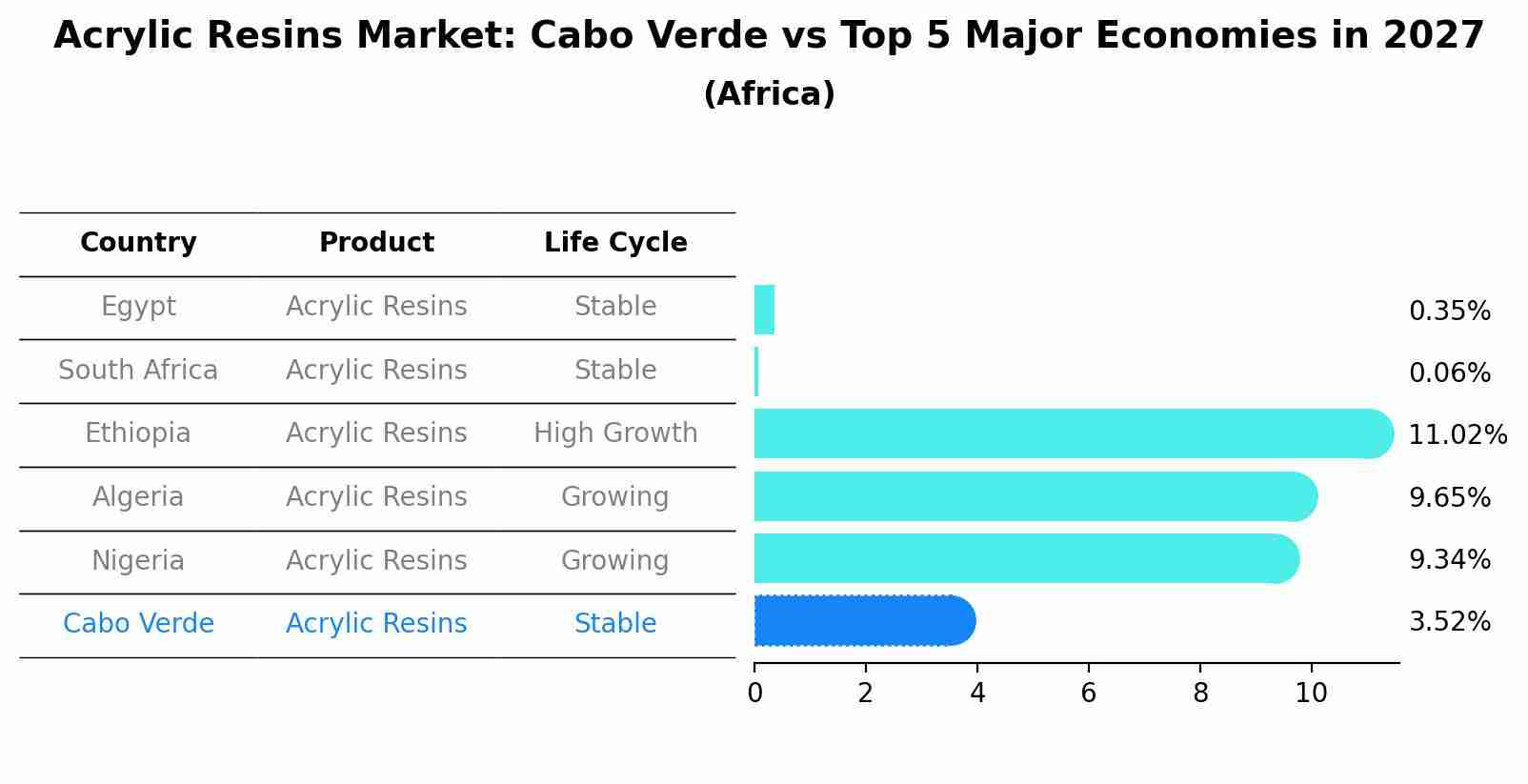 Acrylic Resins Market: Cabo Verde vs Top 5 Major Economies in 2027 (Africa)
