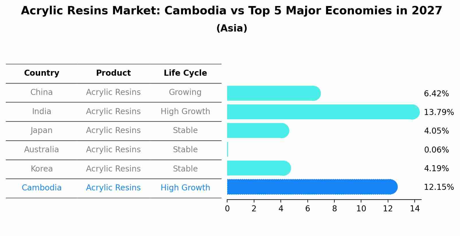 Acrylic Resins Market: Cambodia vs Top 5 Major Economies in 2027 (Asia)