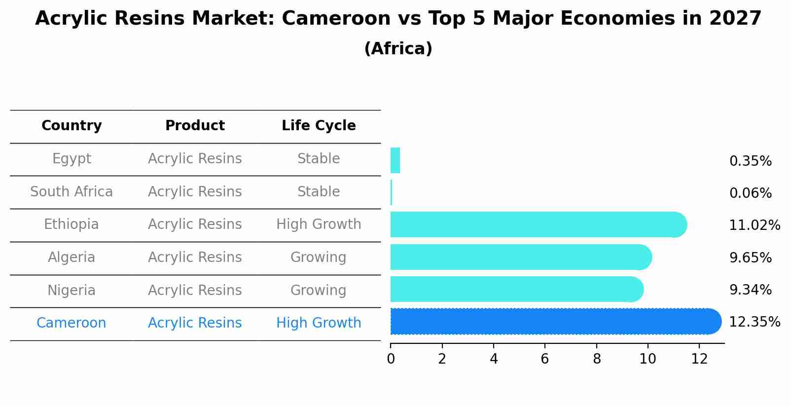 Acrylic Resins Market: Cameroon vs Top 5 Major Economies in 2027 (Africa)