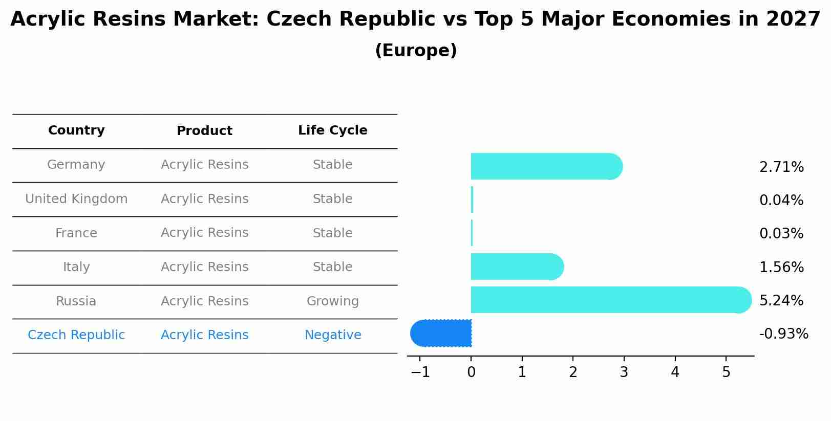 Acrylic Resins Market: Czech Republic vs Top 5 Major Economies in 2027 (Europe)