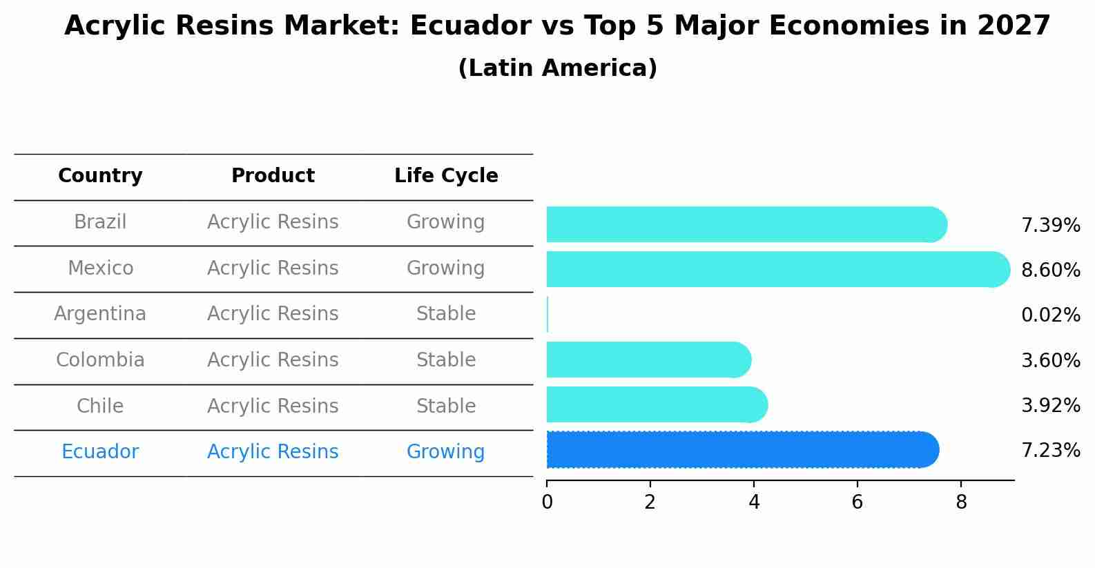 Acrylic Resins Market: Ecuador vs Top 5 Major Economies in 2027 (Latin America)