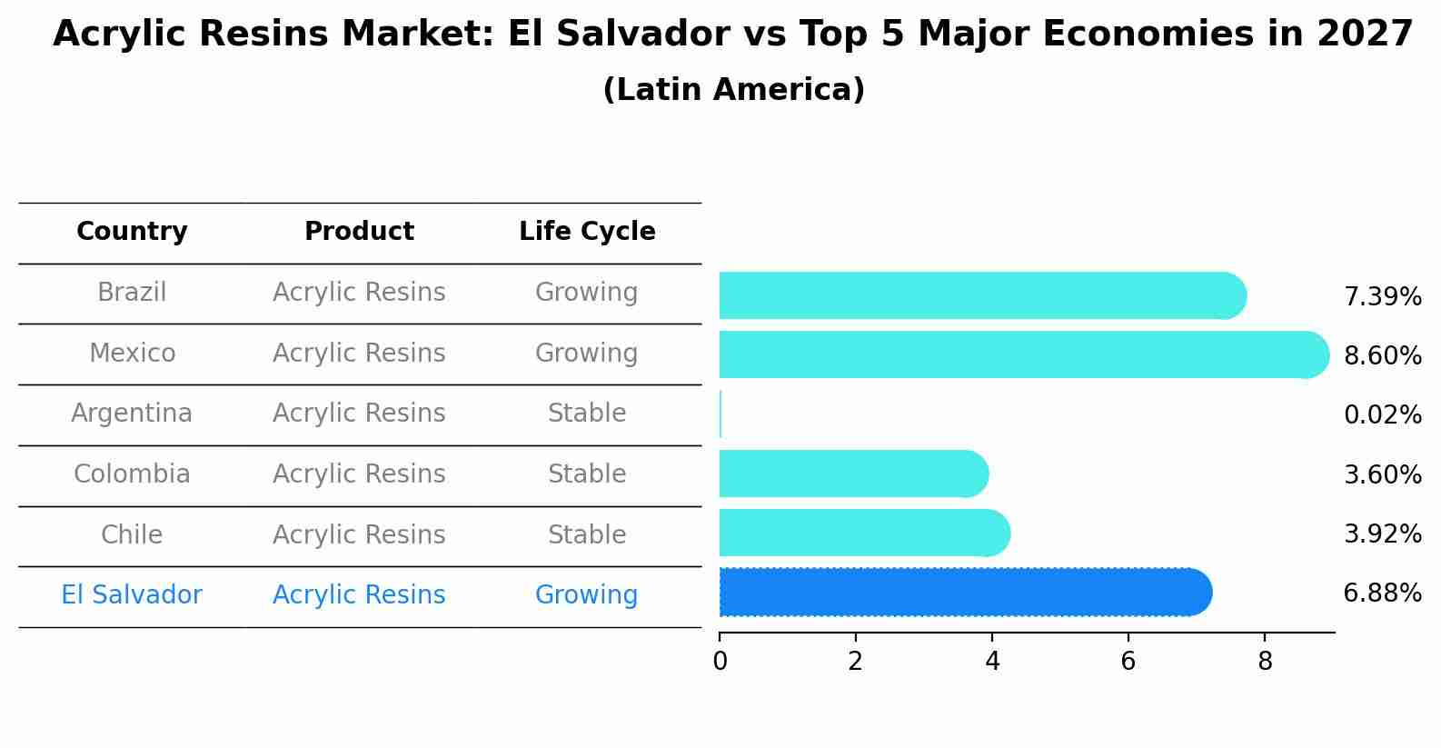 Acrylic Resins Market: El Salvador vs Top 5 Major Economies in 2027 (Latin America)