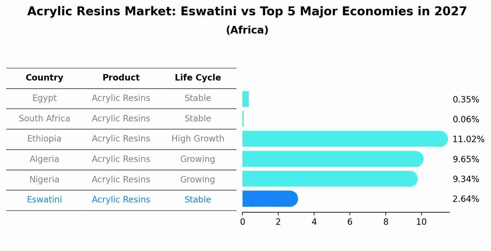 Acrylic Resins Market: Eswatini vs Top 5 Major Economies in 2027 (Africa)