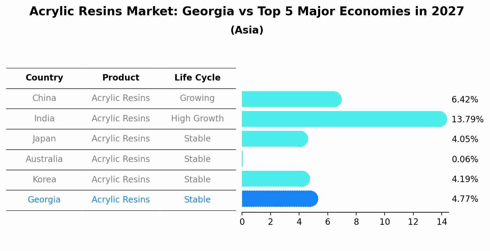 Acrylic Resins Market: Georgia vs Top 5 Major Economies in 2027 (Asia)