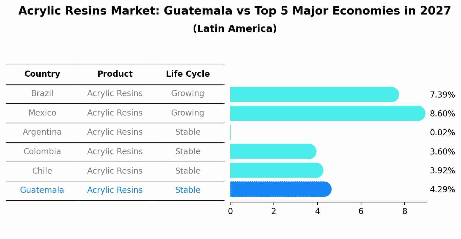 Acrylic Resins Market: Guatemala vs Top 5 Major Economies in 2027 (Latin America)