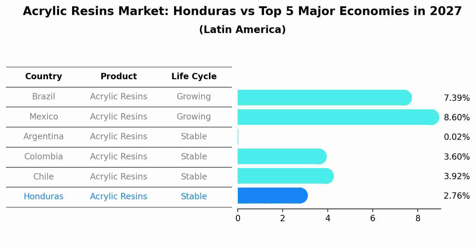 Acrylic Resins Market: Honduras vs Top 5 Major Economies in 2027 (Latin America)