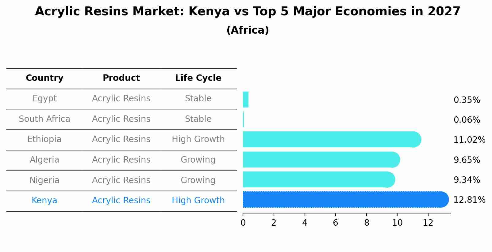 Acrylic Resins Market: Kenya vs Top 5 Major Economies in 2027 (Africa)