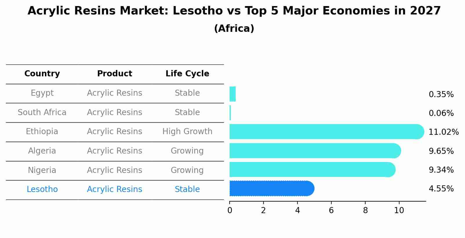 Acrylic Resins Market: Lesotho vs Top 5 Major Economies in 2027 (Africa)