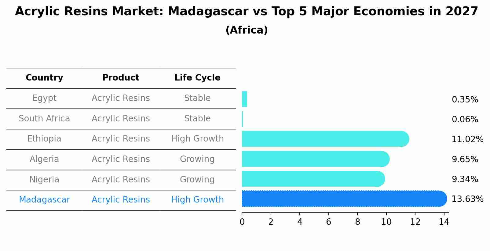 Acrylic Resins Market: Madagascar vs Top 5 Major Economies in 2027 (Africa)