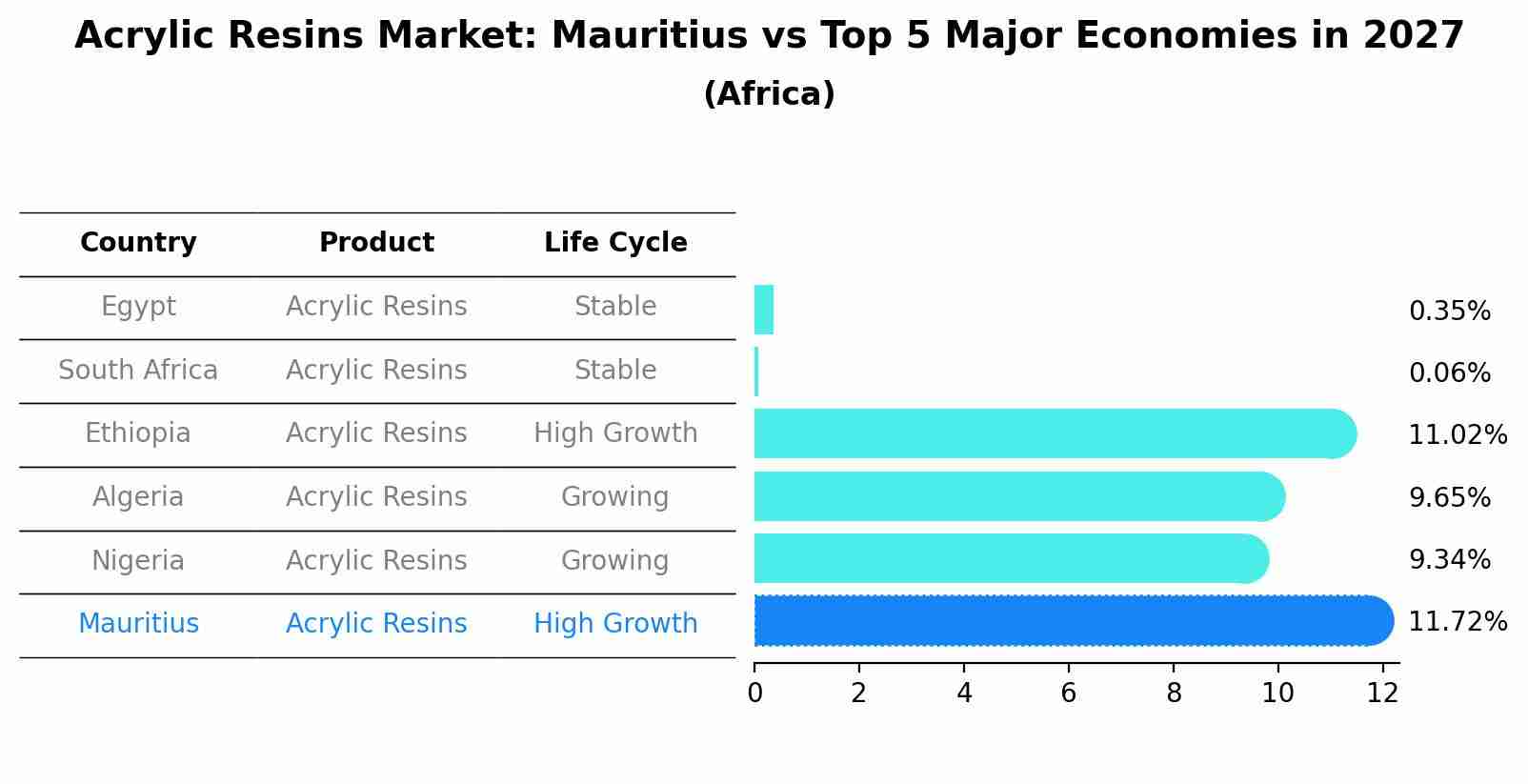 Acrylic Resins Market: Mauritius vs Top 5 Major Economies in 2027 (Africa)