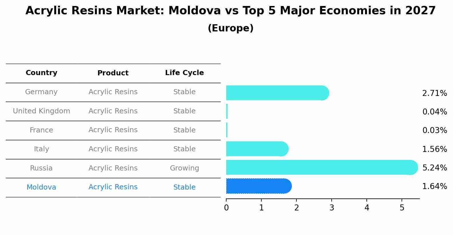 Acrylic Resins Market: Moldova vs Top 5 Major Economies in 2027 (Europe)