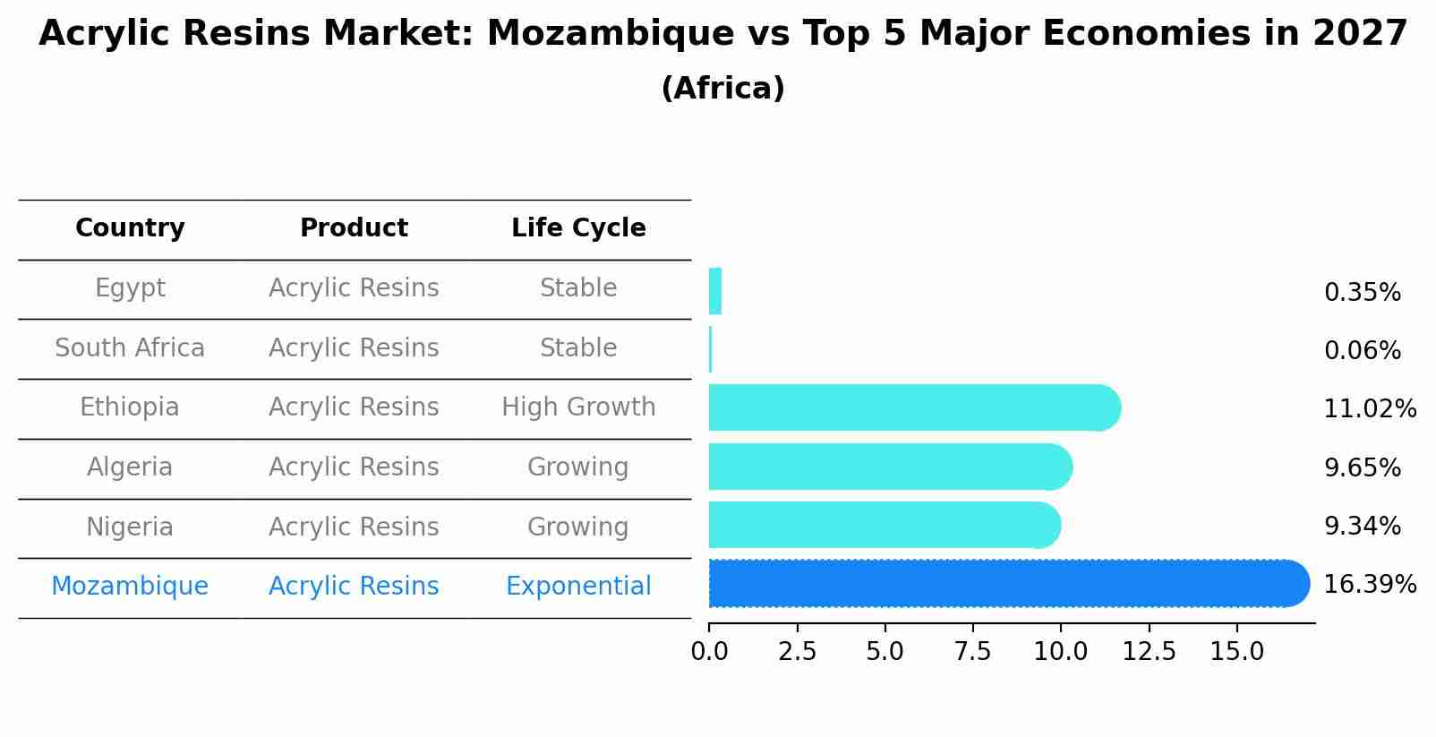 Acrylic Resins Market: Mozambique vs Top 5 Major Economies in 2027 (Africa)