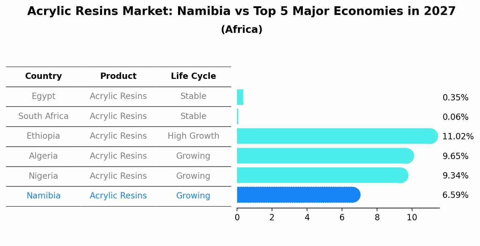 Acrylic Resins Market: Namibia vs Top 5 Major Economies in 2027 (Africa)