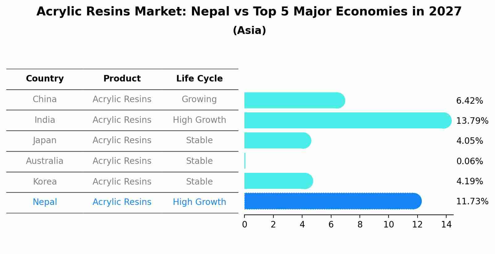 Acrylic Resins Market: Nepal vs Top 5 Major Economies in 2027 (Asia)