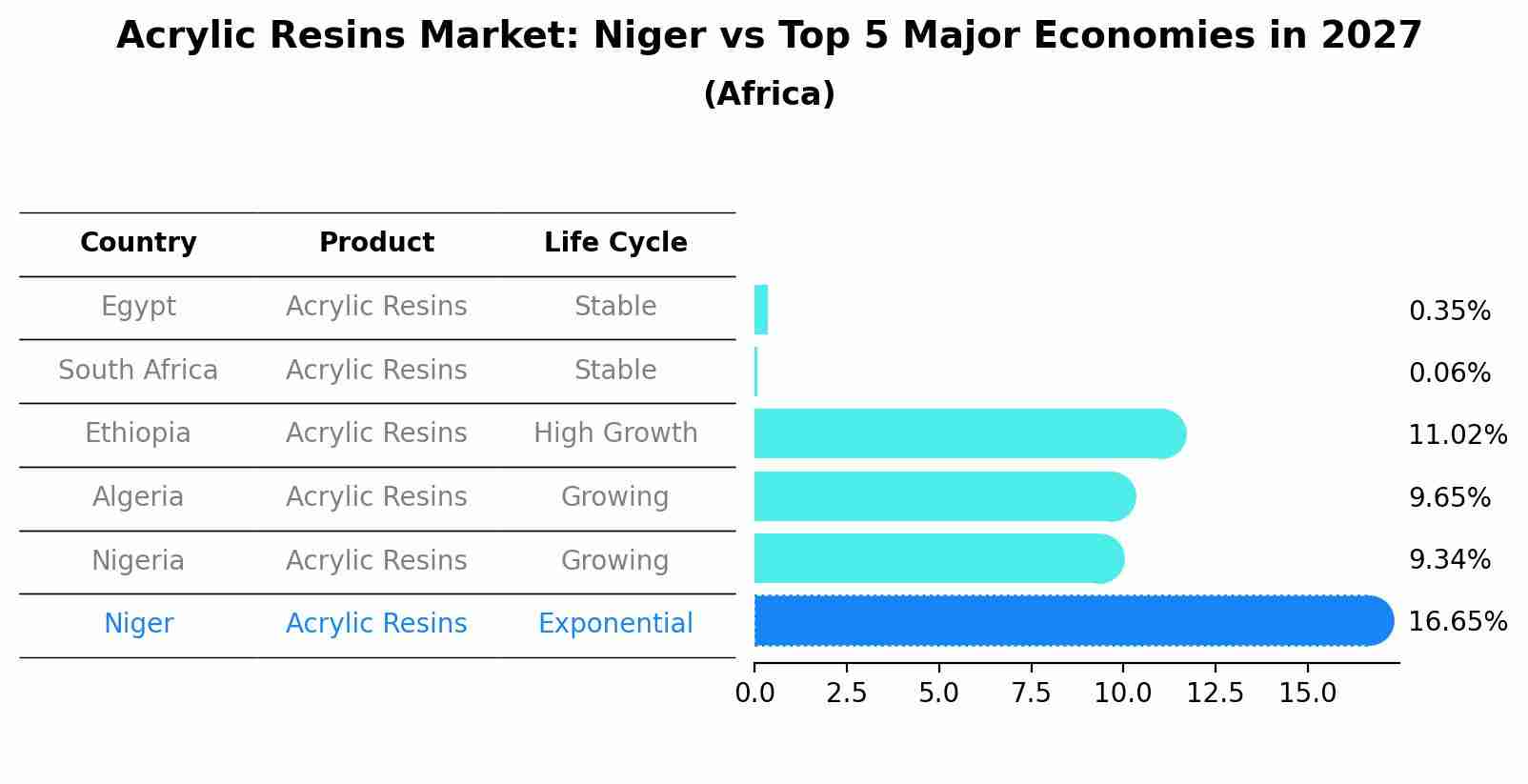Acrylic Resins Market: Niger vs Top 5 Major Economies in 2027 (Africa)