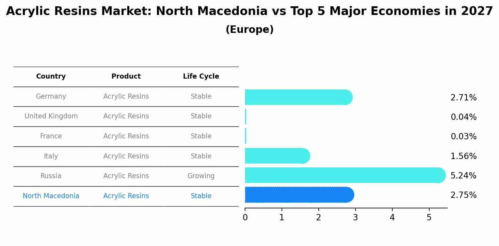 Acrylic Resins Market: North Macedonia vs Top 5 Major Economies in 2027 (Europe)
